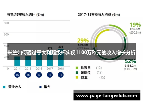 米兰如何通过意大利超级杯实现1100万欧元的收入增长分析 米兰如何通过意大利超级杯实现1100万欧元的收入增长分析